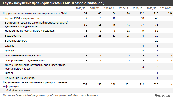 Казахстан оказался на 121 месте в мировом рейтинге свободы слова