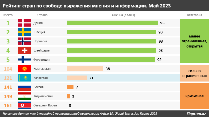 Казахстан оказался на 121 месте в мировом рейтинге свободы слова