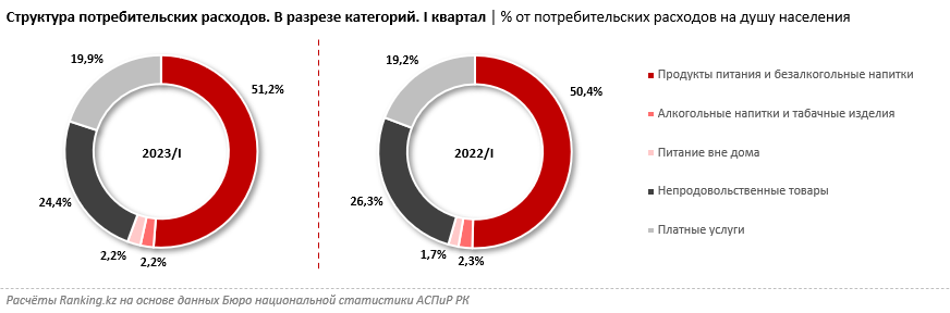 Жители Казахстана платят больше за еду, в ущерб другим потребностям - аналитики