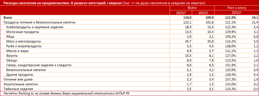 Жители Казахстана платят больше за еду, в ущерб другим потребностям - аналитики