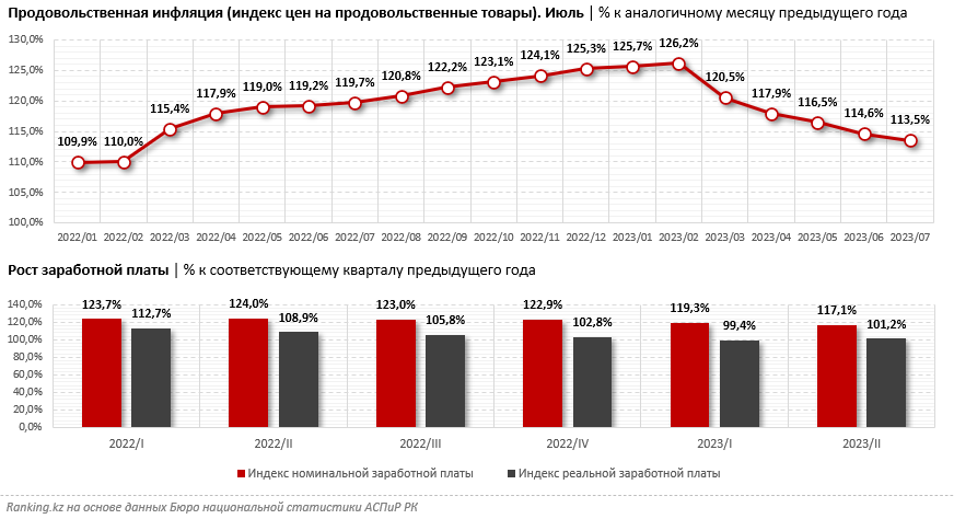 Жители Казахстана платят больше за еду, в ущерб другим потребностям - аналитики