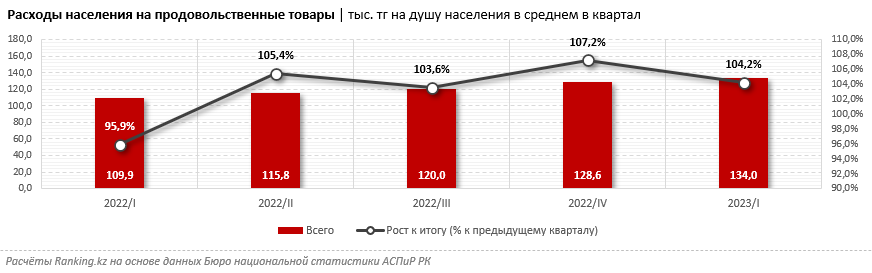 Жители Казахстана платят больше за еду, в ущерб другим потребностям - аналитики