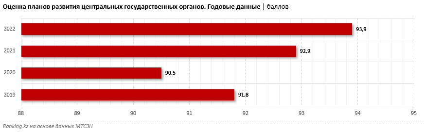 Названы самые неэффективные и эффективные центральные государственные органы РК