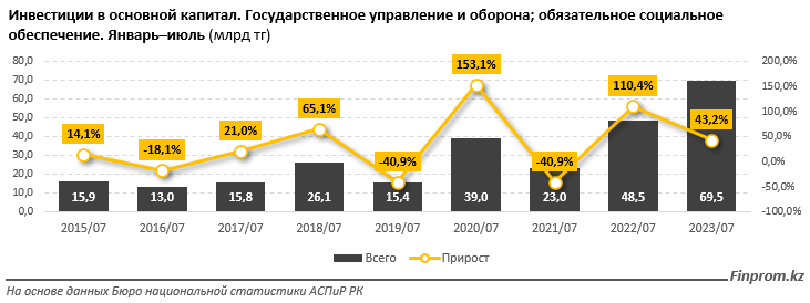 На 37% больше стали вкладывать в оборону в Казахстане - аналитики