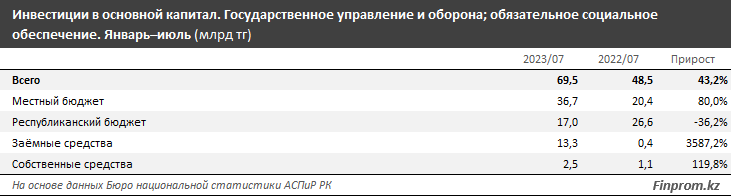 На 37% больше стали вкладывать в оборону в Казахстане - аналитики