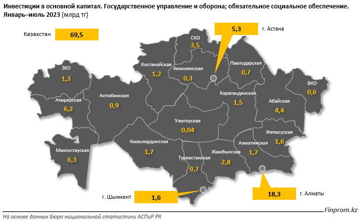 На 37% больше стали вкладывать в оборону в Казахстане - аналитики