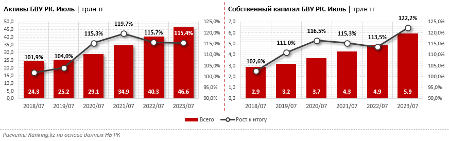 Казахстанские банки самые надёжные среди соседей - такие выводы сделали российские аналитики