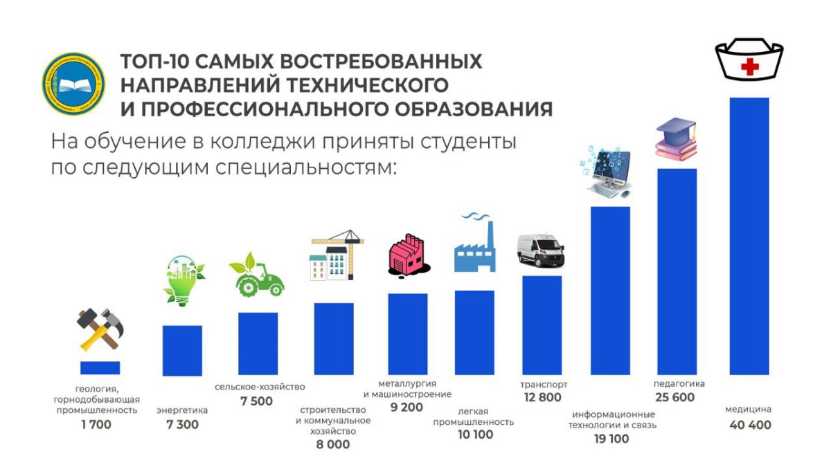 Топ-10 востребованных сфер технического и профессионального образования в Казахстане