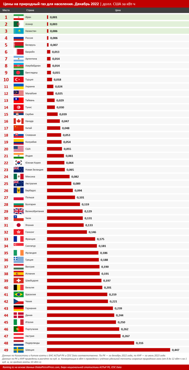 Казахстан входит в топ-3 стран с самым дешёвым газом - аналитики