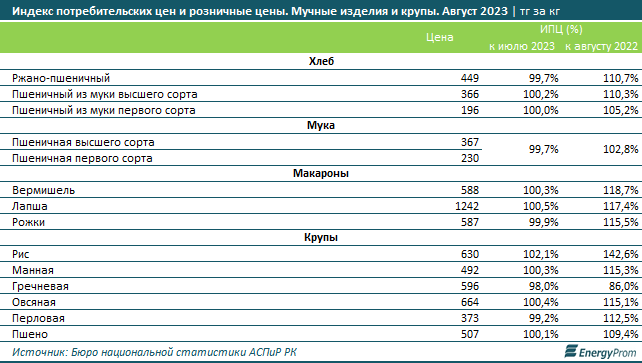 На 0,3% подешевели социально-значимые товары в сентябре в Казахстане - аналитики