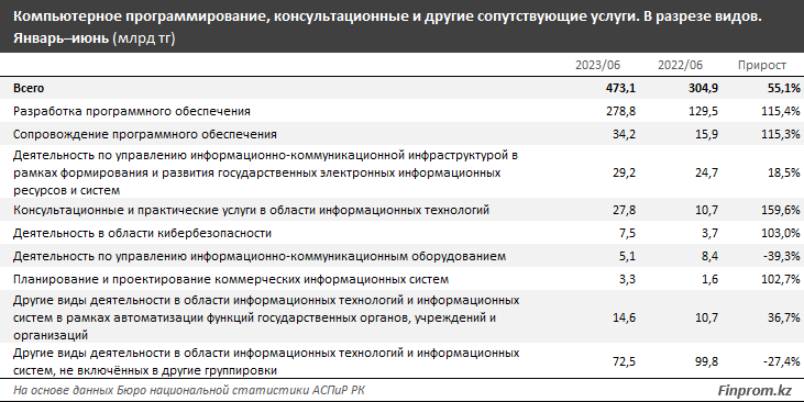 90% услуг в сфере IT сосредоточены в Алматы и Астане - аналитики