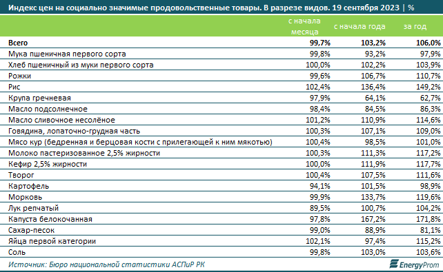 На 0,3% подешевели социально-значимые товары в сентябре в Казахстане - аналитики