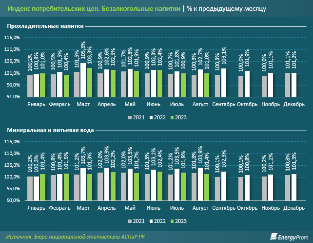 Больше безалкогольных напитков стали производить в Казахстане - аналитики