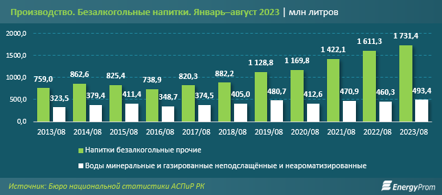 Больше безалкогольных напитков стали производить в Казахстане - аналитики