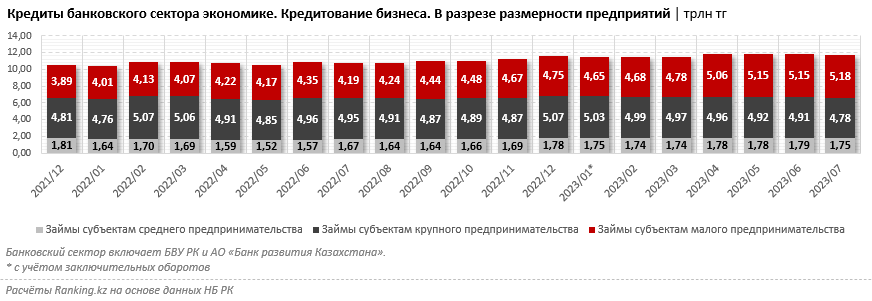 Объём кредитов малому бизнесу в РК вырос почти на четверть - аналитики