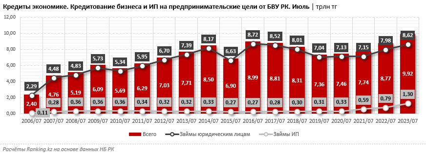 Объём кредитов малому бизнесу в РК вырос почти на четверть - аналитики