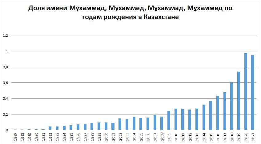 Мухаммад - самое популярное имя в Казахстане в сентябре