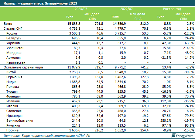 Из каких стран Казахстан получает лекарства и медоборудование