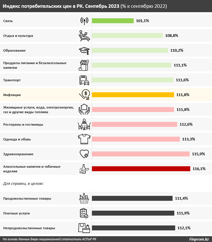Что в сентябре подорожало в Казахстане сильнее всего