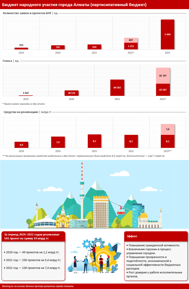 Бюджет народного участия. Как можно повлиять на развитие своего населённого пункта