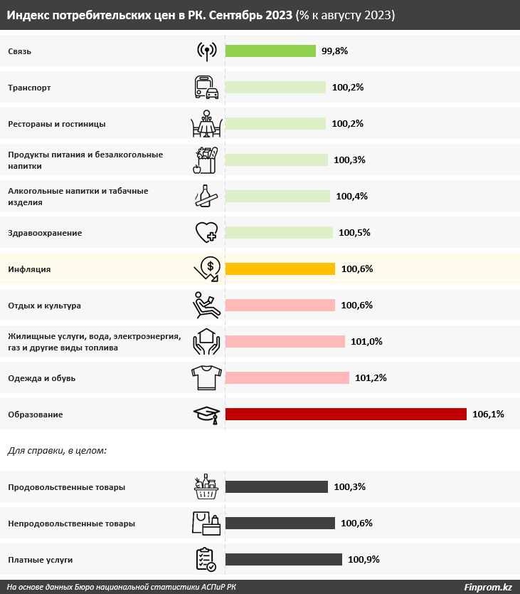 Что в сентябре подорожало в Казахстане сильнее всего