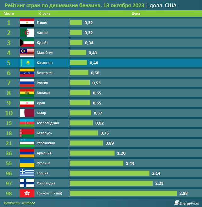 Казахстан вошёл в топ-5 стран с самым дешёвым бензином