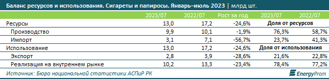 Где в Казахстане курят меньше всего