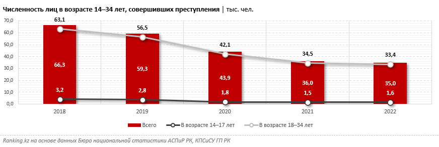 Больше благополучной молодежи стало в Казахстане