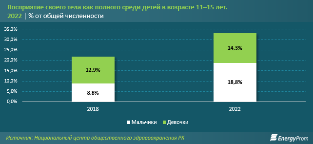 Эпидемия детского ожирения надвигается на Казахстан - ВОЗ