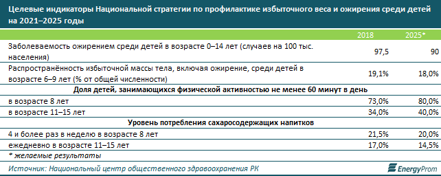 Эпидемия детского ожирения надвигается на Казахстан - ВОЗ