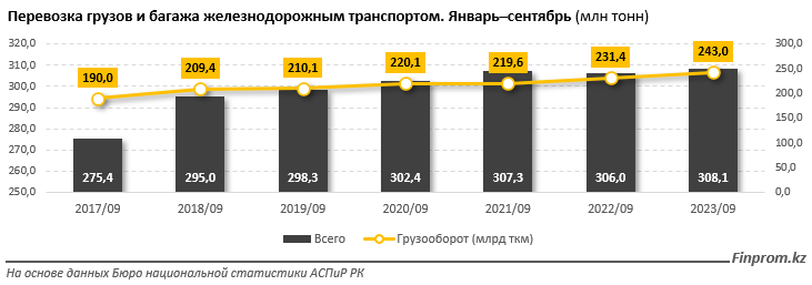 Путешествия на поездах подорожали в Казахстане