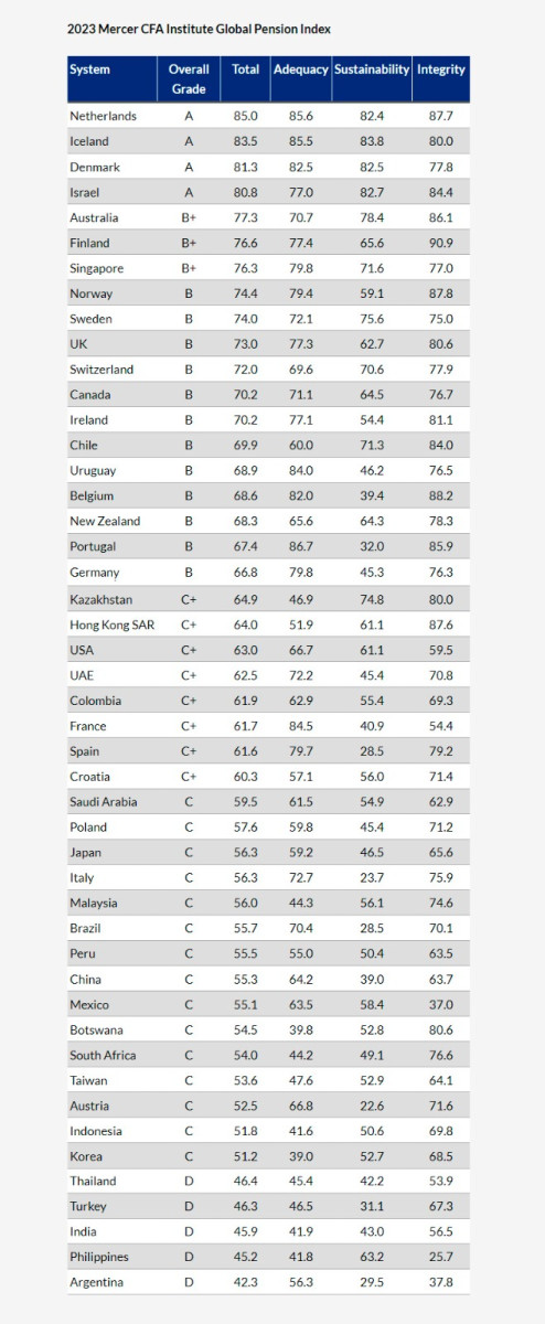 Пенсионная система Казахстана впервые попала в мировой индекс и сразу на две строчки опередила США
