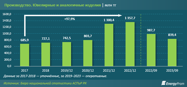 После пандемии в Казахстане стали производить на 60% больше ювелирных изделий - аналитики