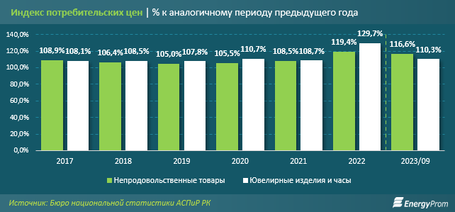 После пандемии в Казахстане стали производить на 60% больше ювелирных изделий - аналитики