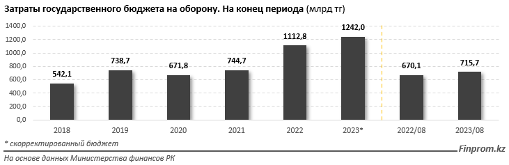 Казахстан увеличил бюджет на оборону