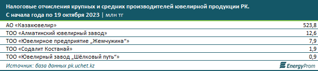 После пандемии в Казахстане стали производить на 60% больше ювелирных изделий - аналитики