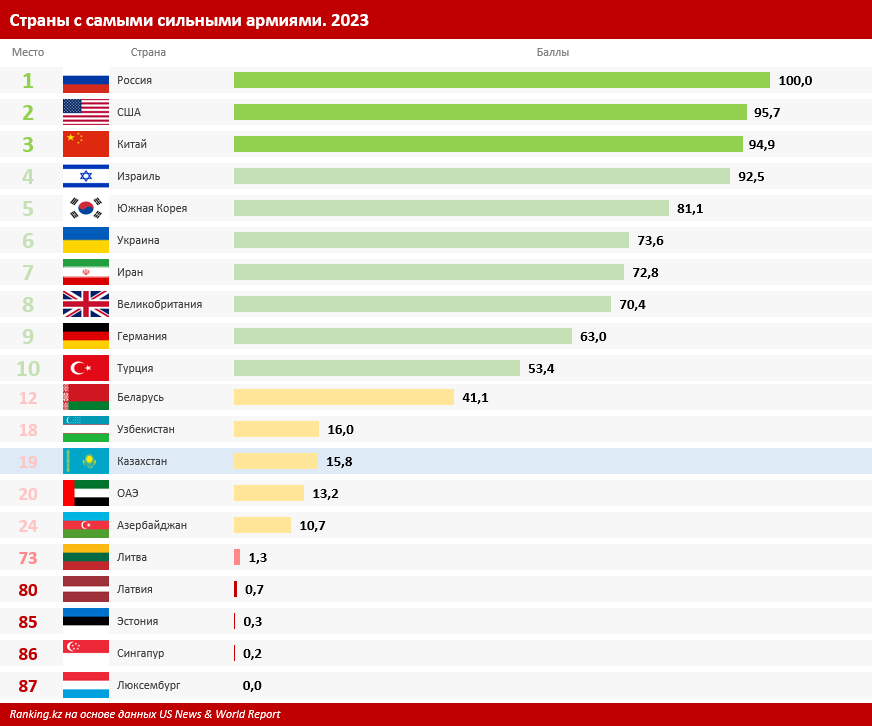 Казахстанская армия в мировом рейтинге по силе заняла 19 строчку