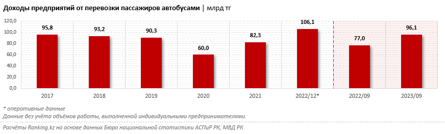 В Казахстане растет число автобусов, но треть из них старше 20 лет