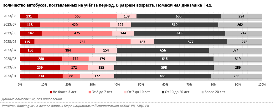 В Казахстане растет число автобусов, но треть из них старше 20 лет