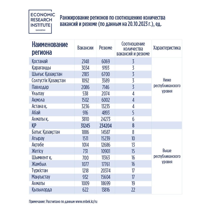 На одну вакансию в Казахстане приходится 8 резюме - аналитики