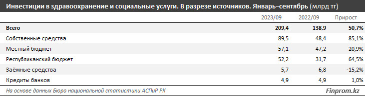 На 45% за год увеличились инвестиции в казахстанское здравоохранение - аналитики