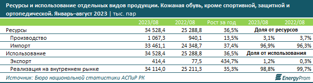 Лишь 3% обуви в Казахстане местного производства - аналитики