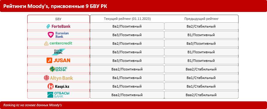 Агентство Moody's продолжает улучшать рейтинг казахстанских финансовых организаций