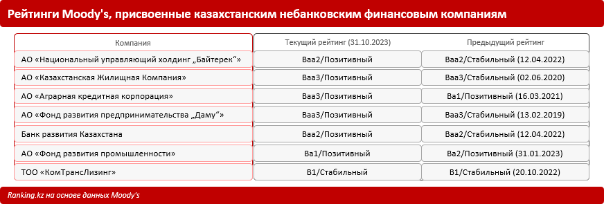 Агентство Moody's продолжает улучшать рейтинг казахстанских финансовых организаций