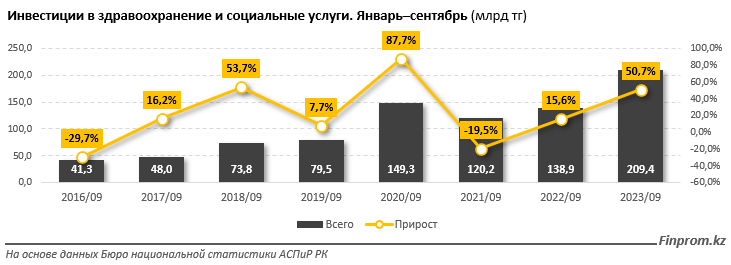 На 45% за год увеличились инвестиции в казахстанское здравоохранение - аналитики