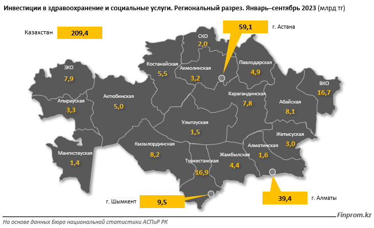 На 45% за год увеличились инвестиции в казахстанское здравоохранение - аналитики