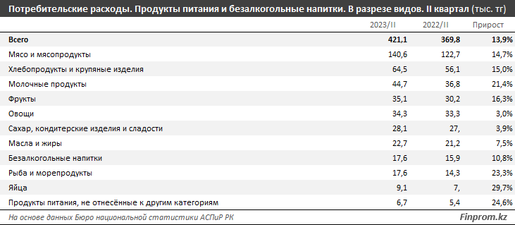 Больше половины расходов казахстанцев уходит на еду - аналитики