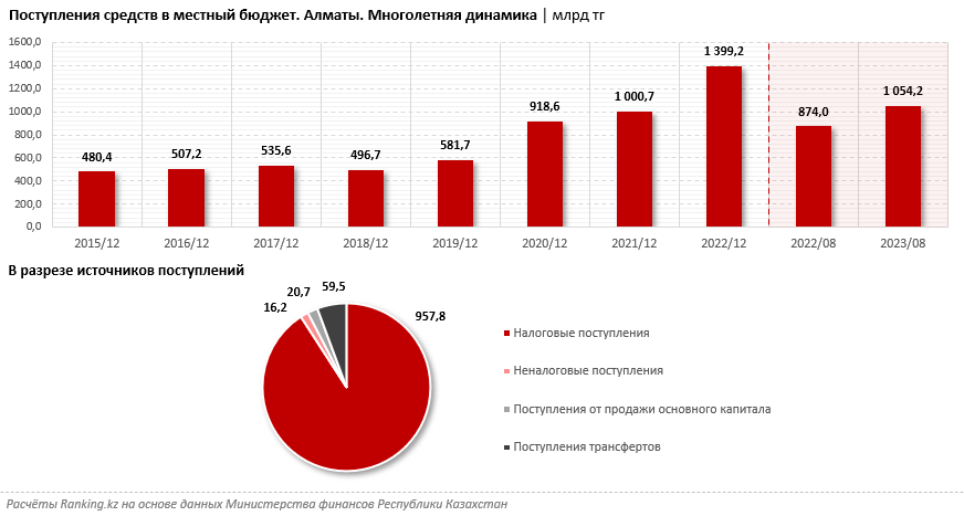 Донорские и дотационные регионы Казахстана назвали аналитики