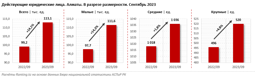 Донорские и дотационные регионы Казахстана назвали аналитики