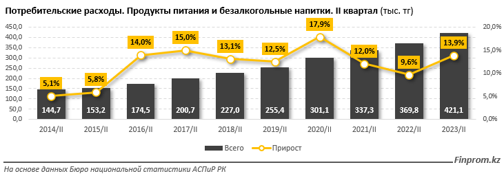 Больше половины расходов казахстанцев уходит на еду - аналитики